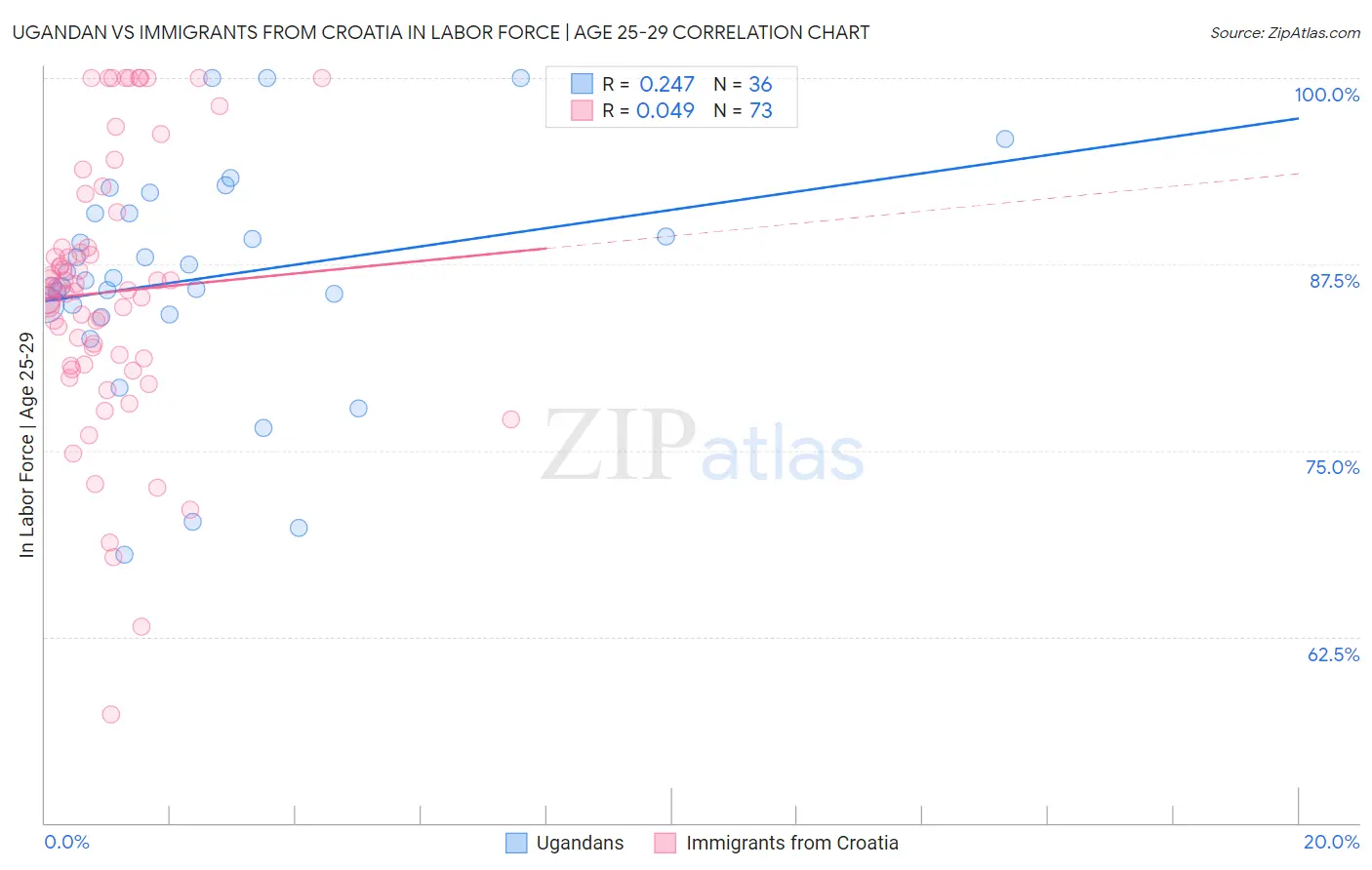 Ugandan vs Immigrants from Croatia In Labor Force | Age 25-29