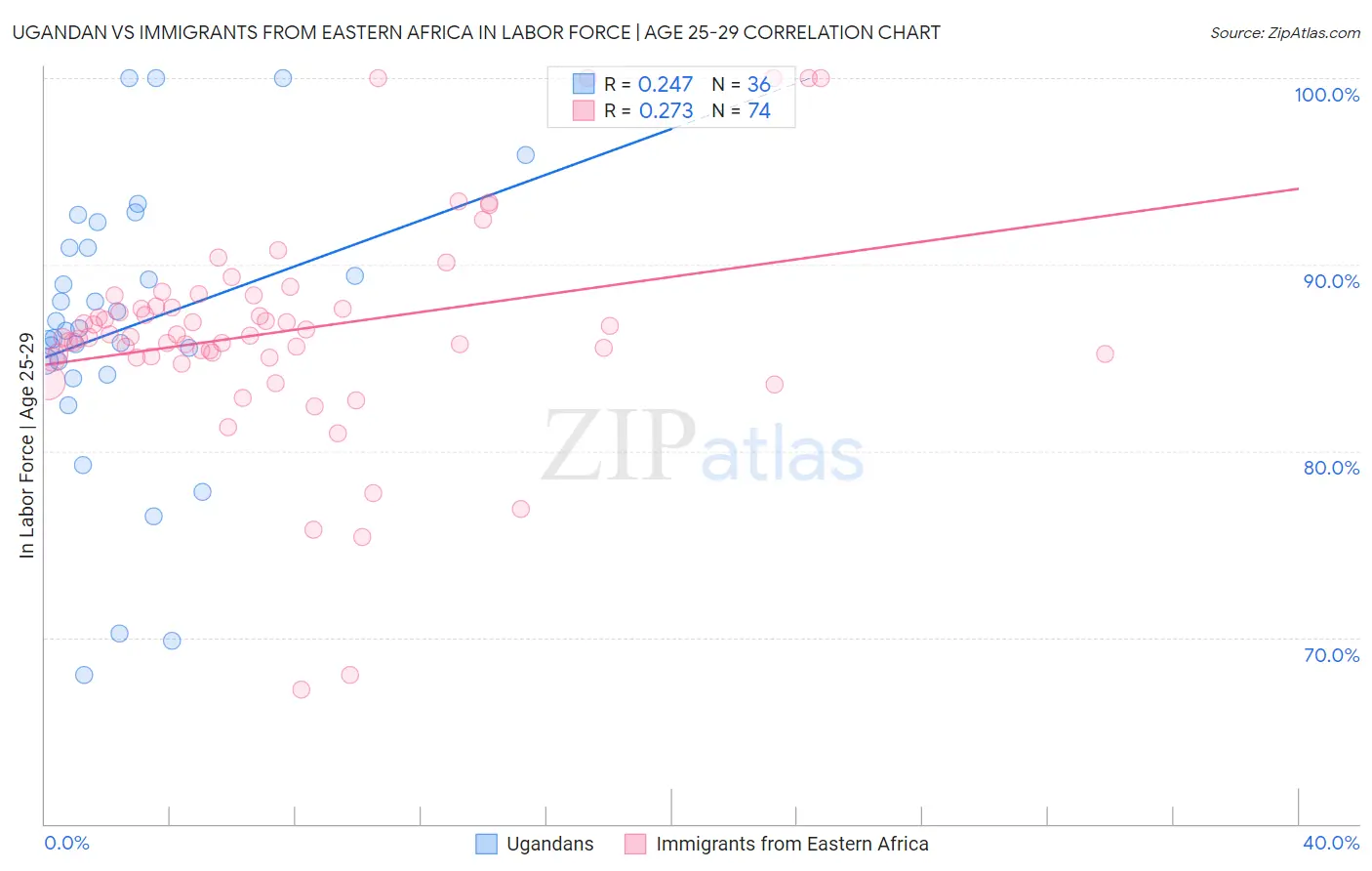 Ugandan vs Immigrants from Eastern Africa In Labor Force | Age 25-29