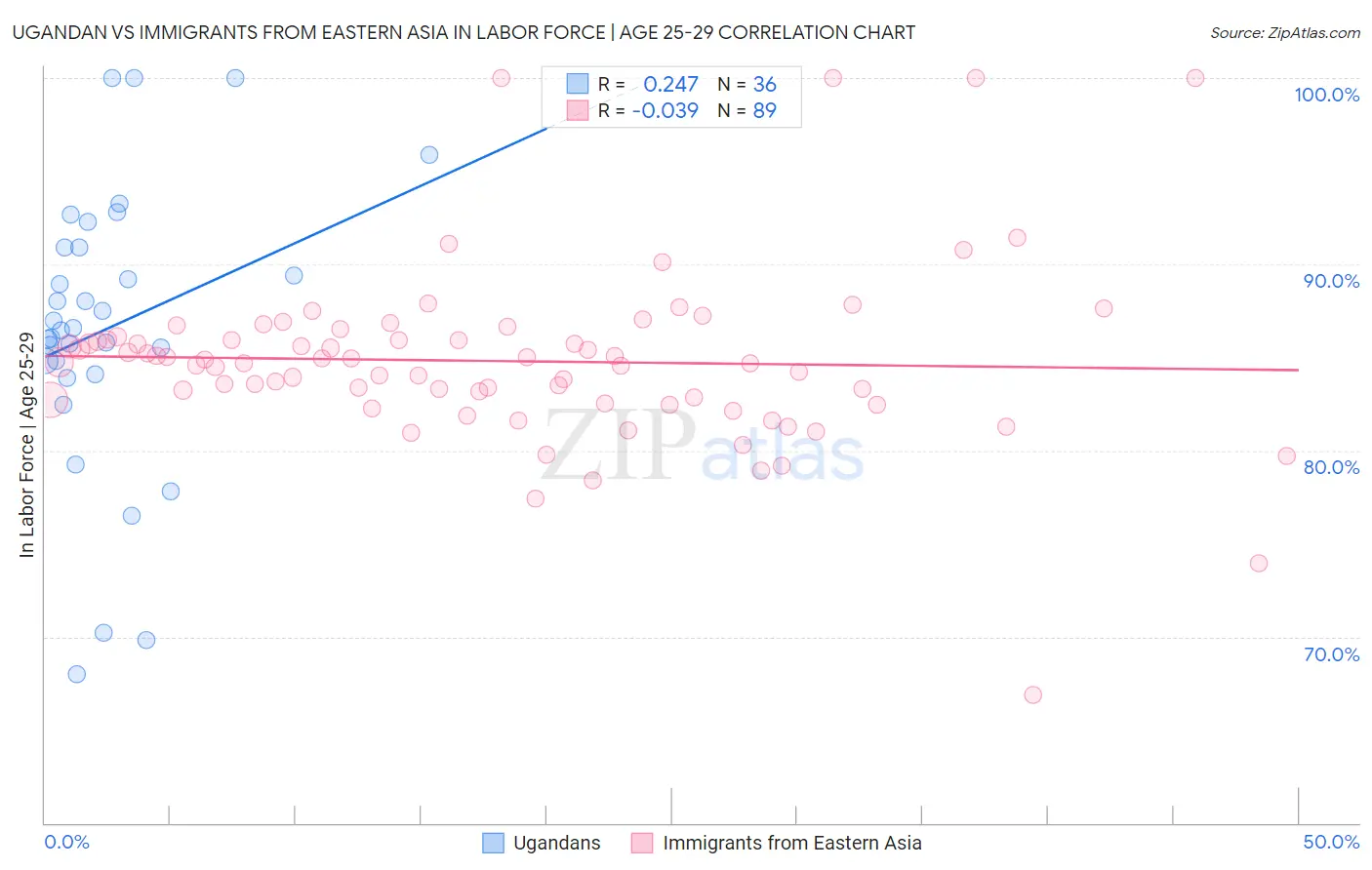 Ugandan vs Immigrants from Eastern Asia In Labor Force | Age 25-29