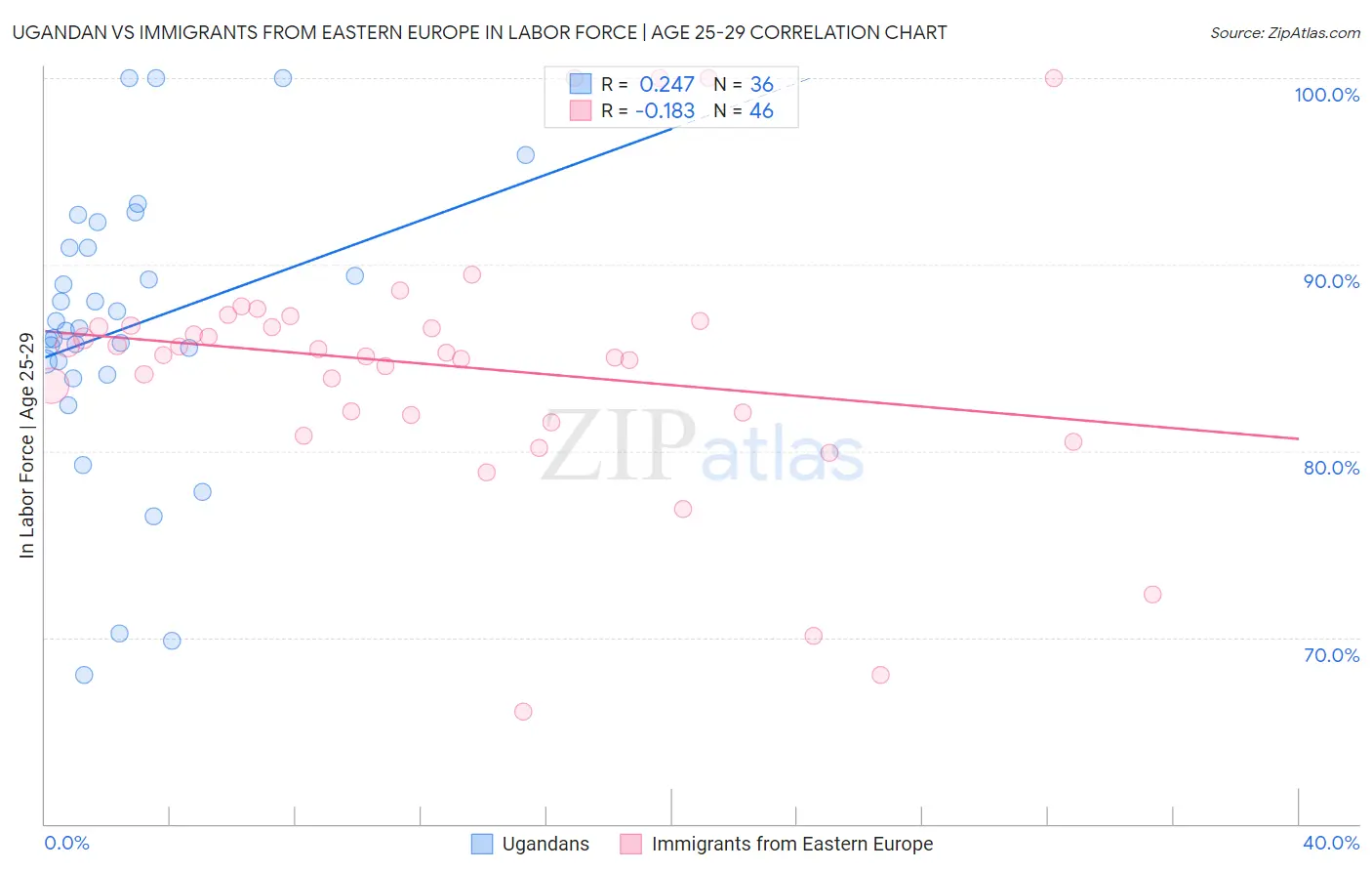 Ugandan vs Immigrants from Eastern Europe In Labor Force | Age 25-29