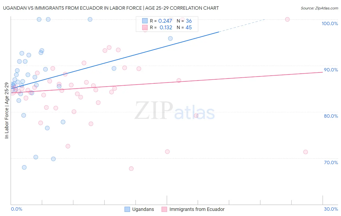 Ugandan vs Immigrants from Ecuador In Labor Force | Age 25-29