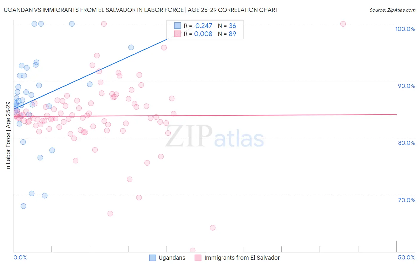 Ugandan vs Immigrants from El Salvador In Labor Force | Age 25-29