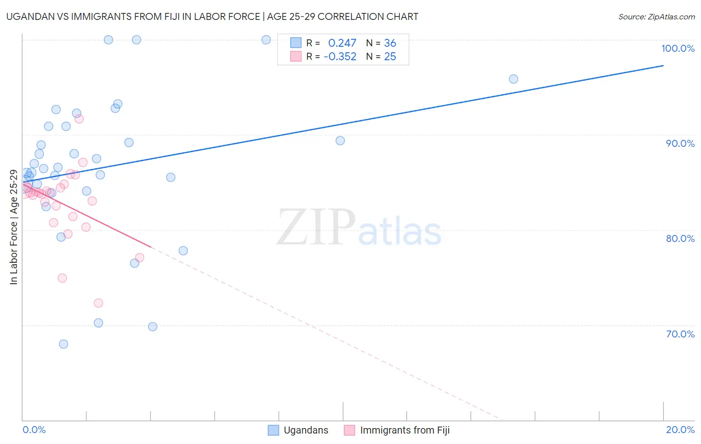 Ugandan vs Immigrants from Fiji In Labor Force | Age 25-29