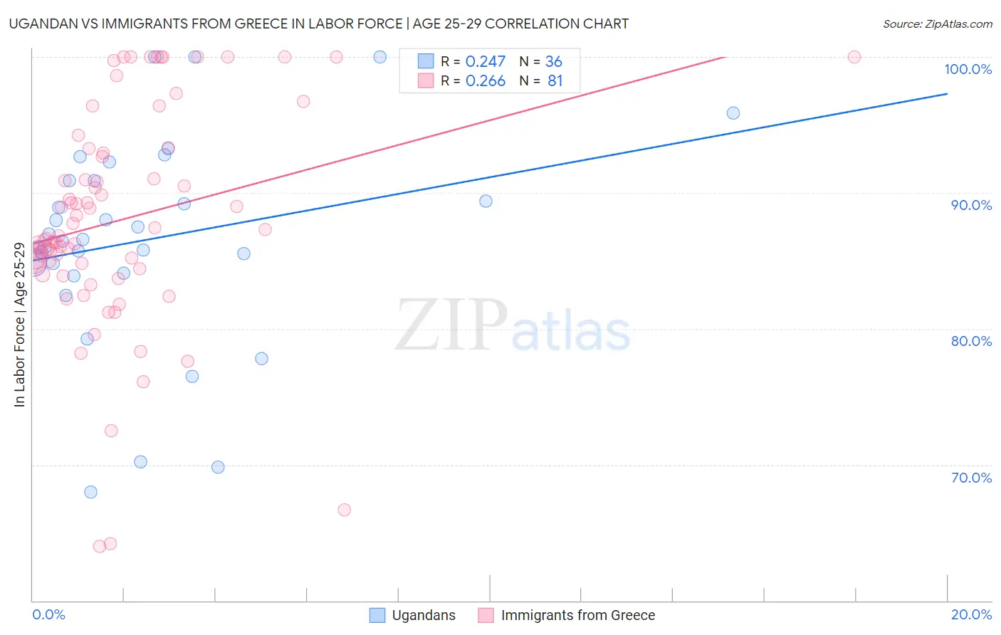 Ugandan vs Immigrants from Greece In Labor Force | Age 25-29