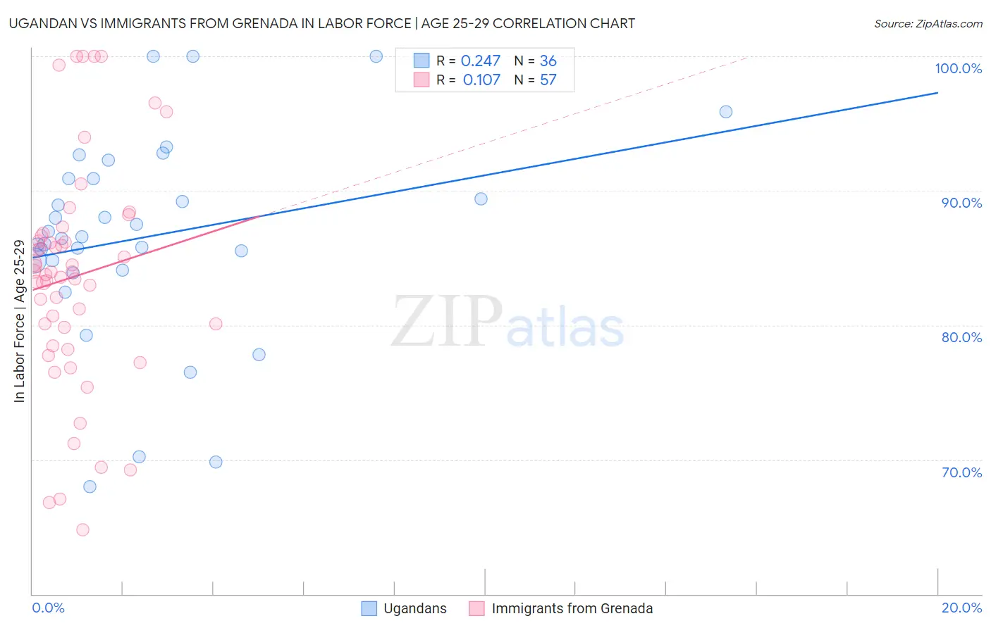 Ugandan vs Immigrants from Grenada In Labor Force | Age 25-29