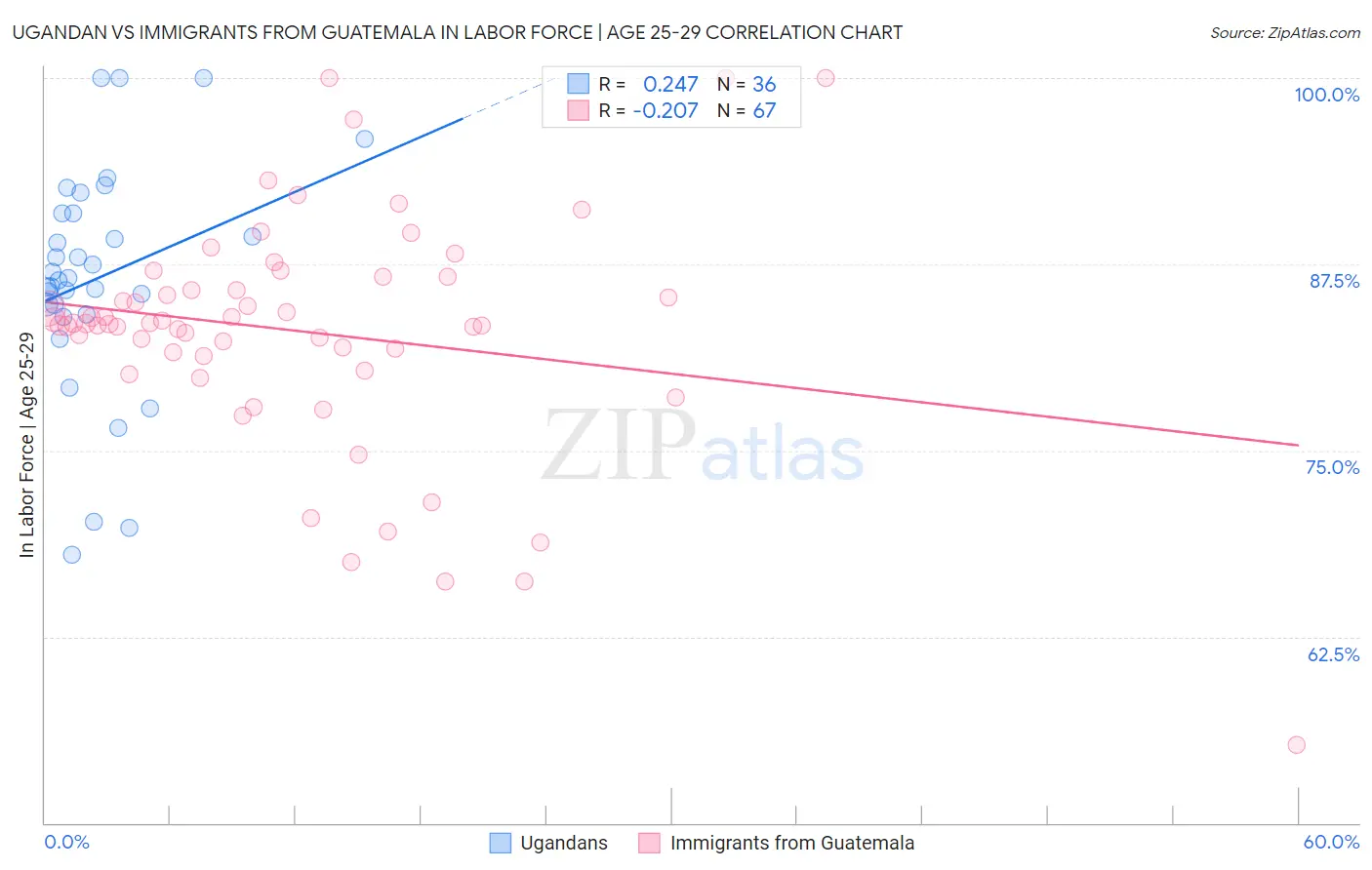 Ugandan vs Immigrants from Guatemala In Labor Force | Age 25-29
