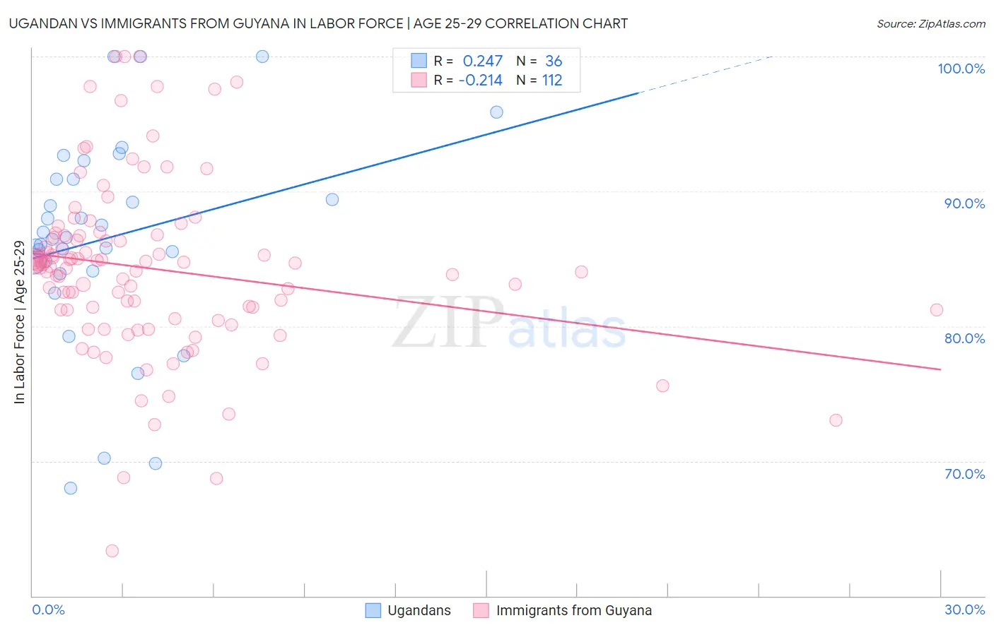 Ugandan vs Immigrants from Guyana In Labor Force | Age 25-29