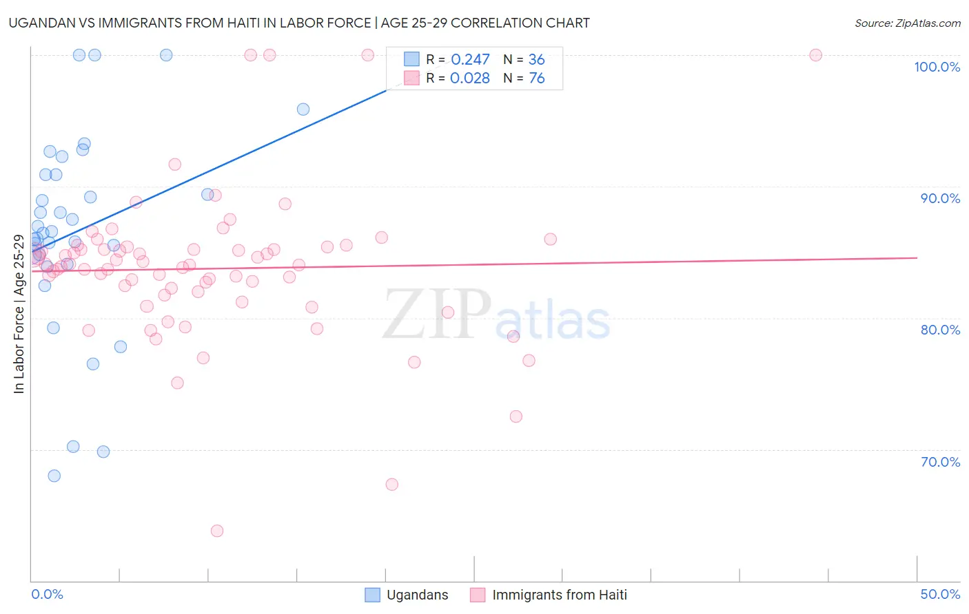 Ugandan vs Immigrants from Haiti In Labor Force | Age 25-29