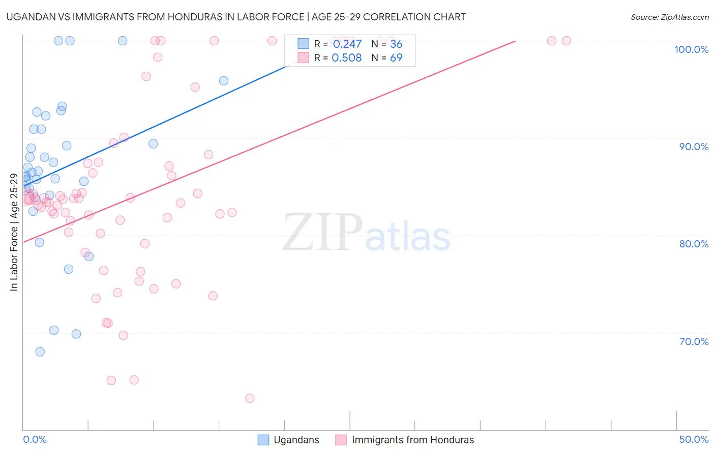 Ugandan vs Immigrants from Honduras In Labor Force | Age 25-29