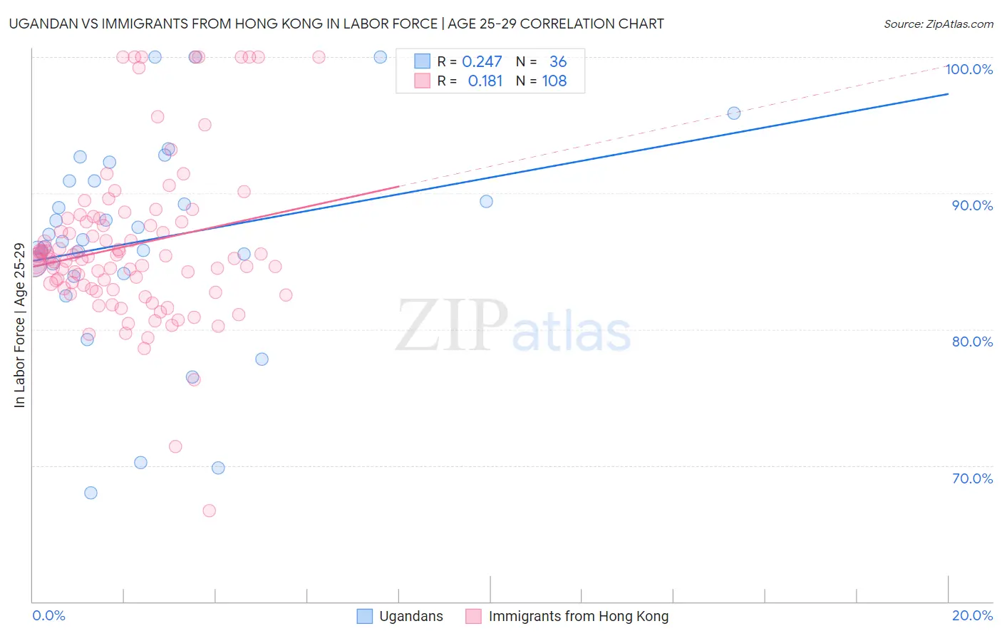 Ugandan vs Immigrants from Hong Kong In Labor Force | Age 25-29