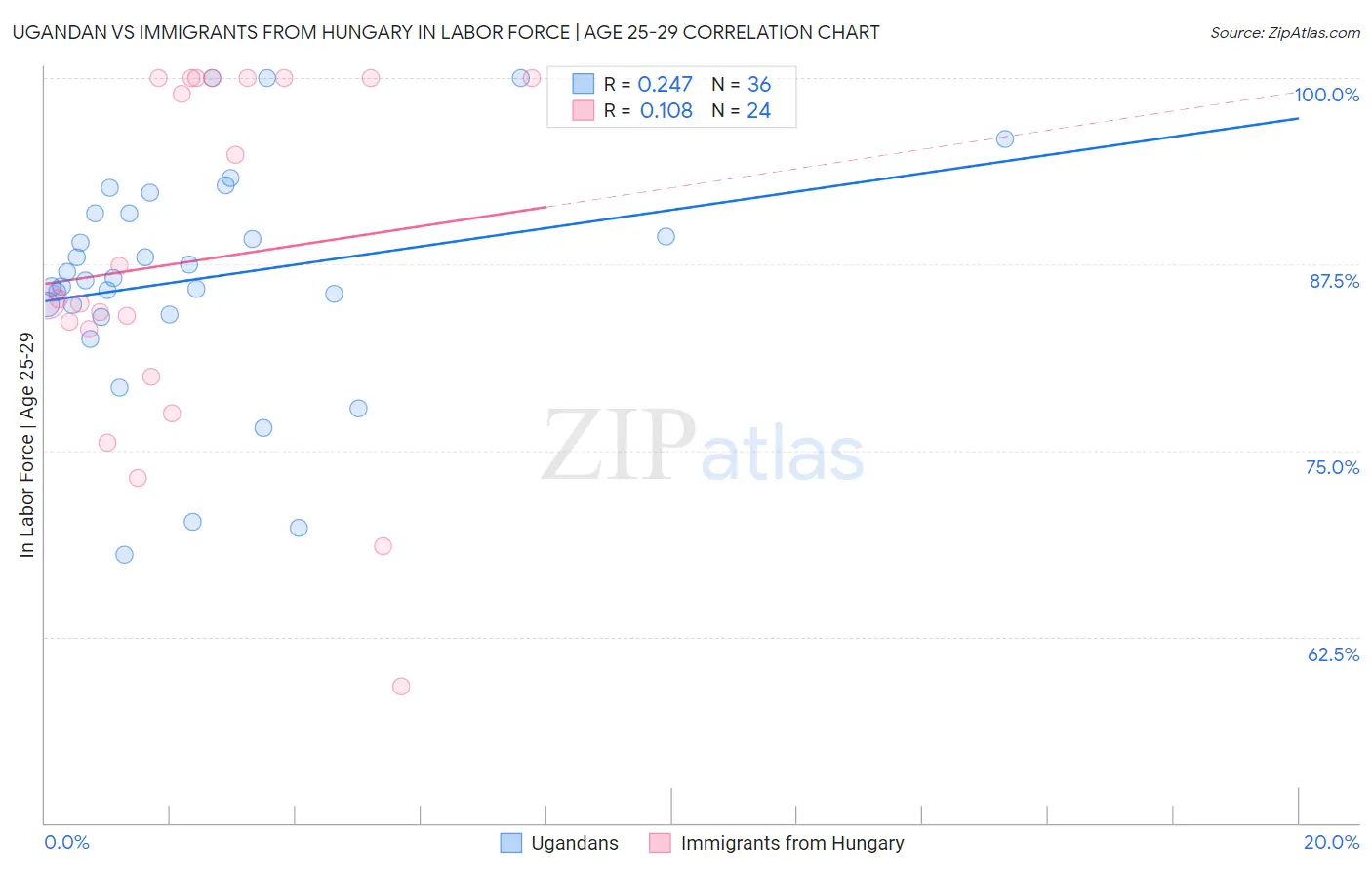 Ugandan vs Immigrants from Hungary In Labor Force | Age 25-29