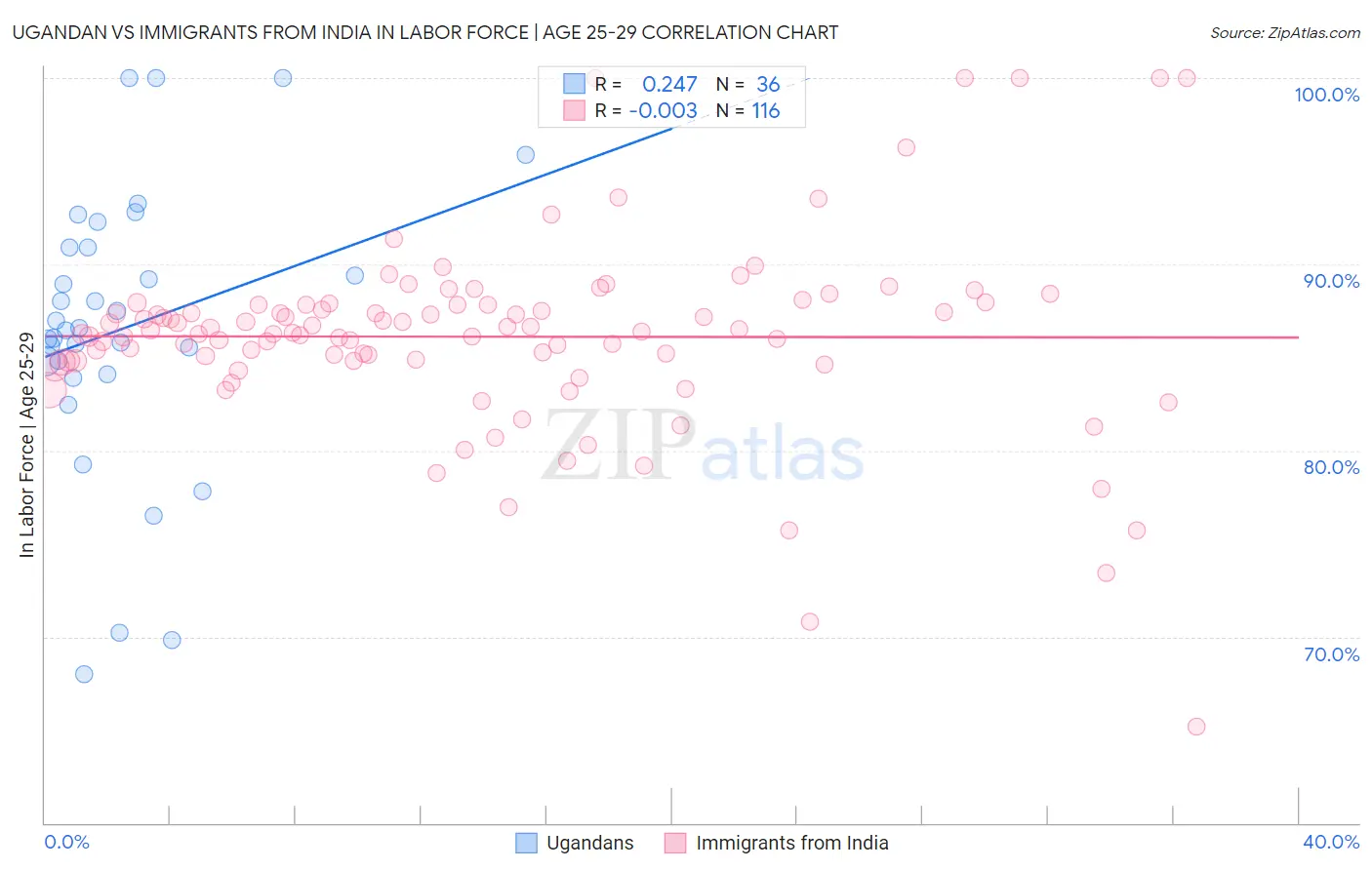 Ugandan vs Immigrants from India In Labor Force | Age 25-29