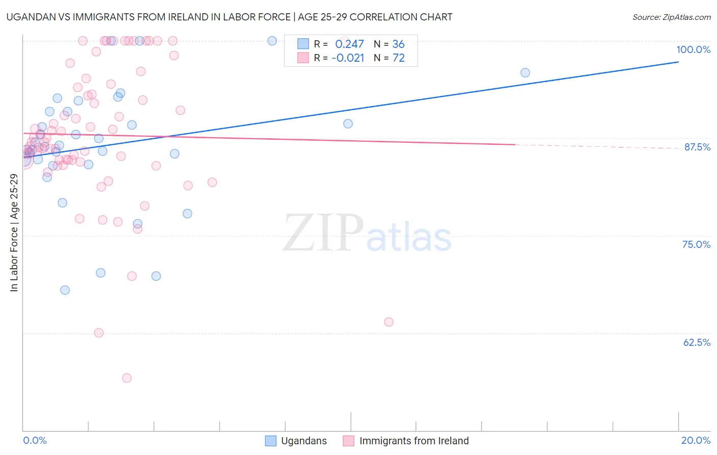 Ugandan vs Immigrants from Ireland In Labor Force | Age 25-29