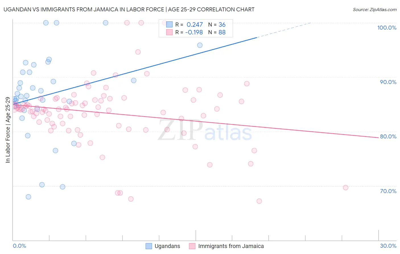 Ugandan vs Immigrants from Jamaica In Labor Force | Age 25-29
