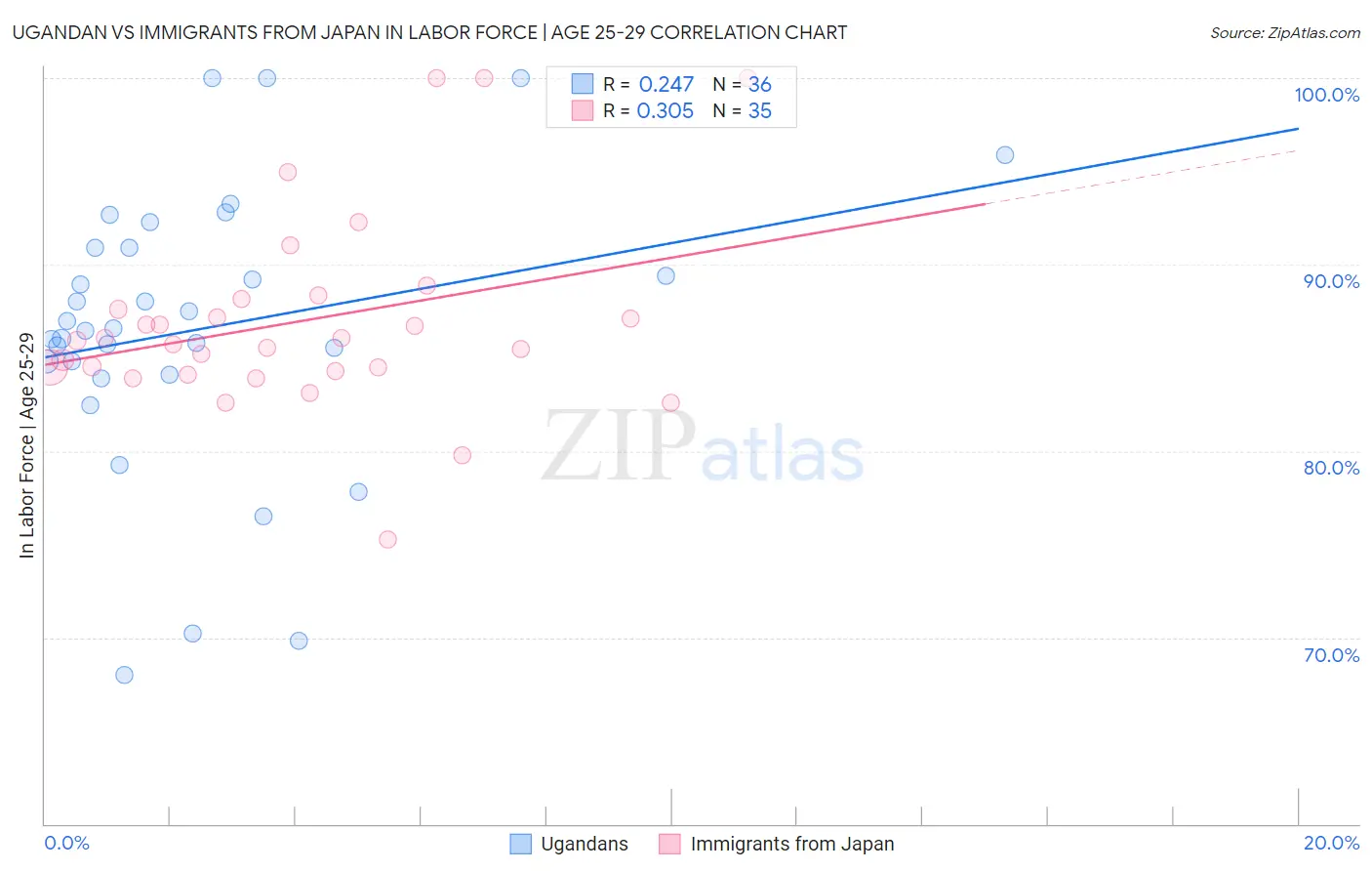 Ugandan vs Immigrants from Japan In Labor Force | Age 25-29