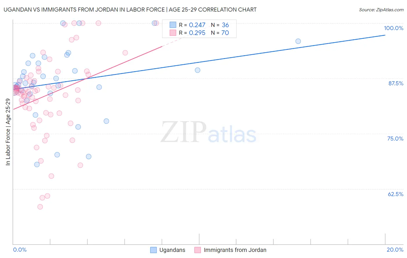 Ugandan vs Immigrants from Jordan In Labor Force | Age 25-29