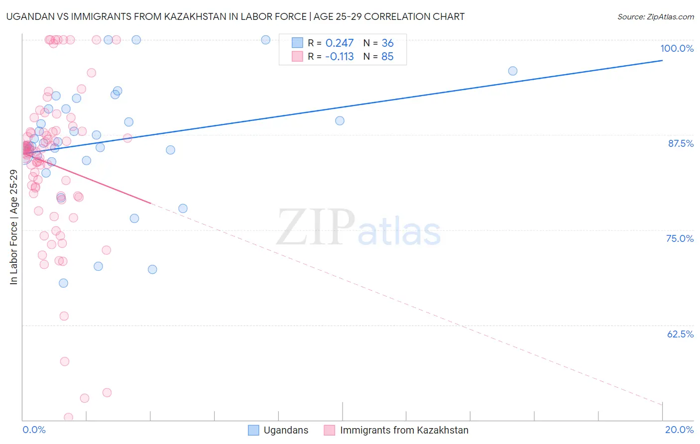 Ugandan vs Immigrants from Kazakhstan In Labor Force | Age 25-29