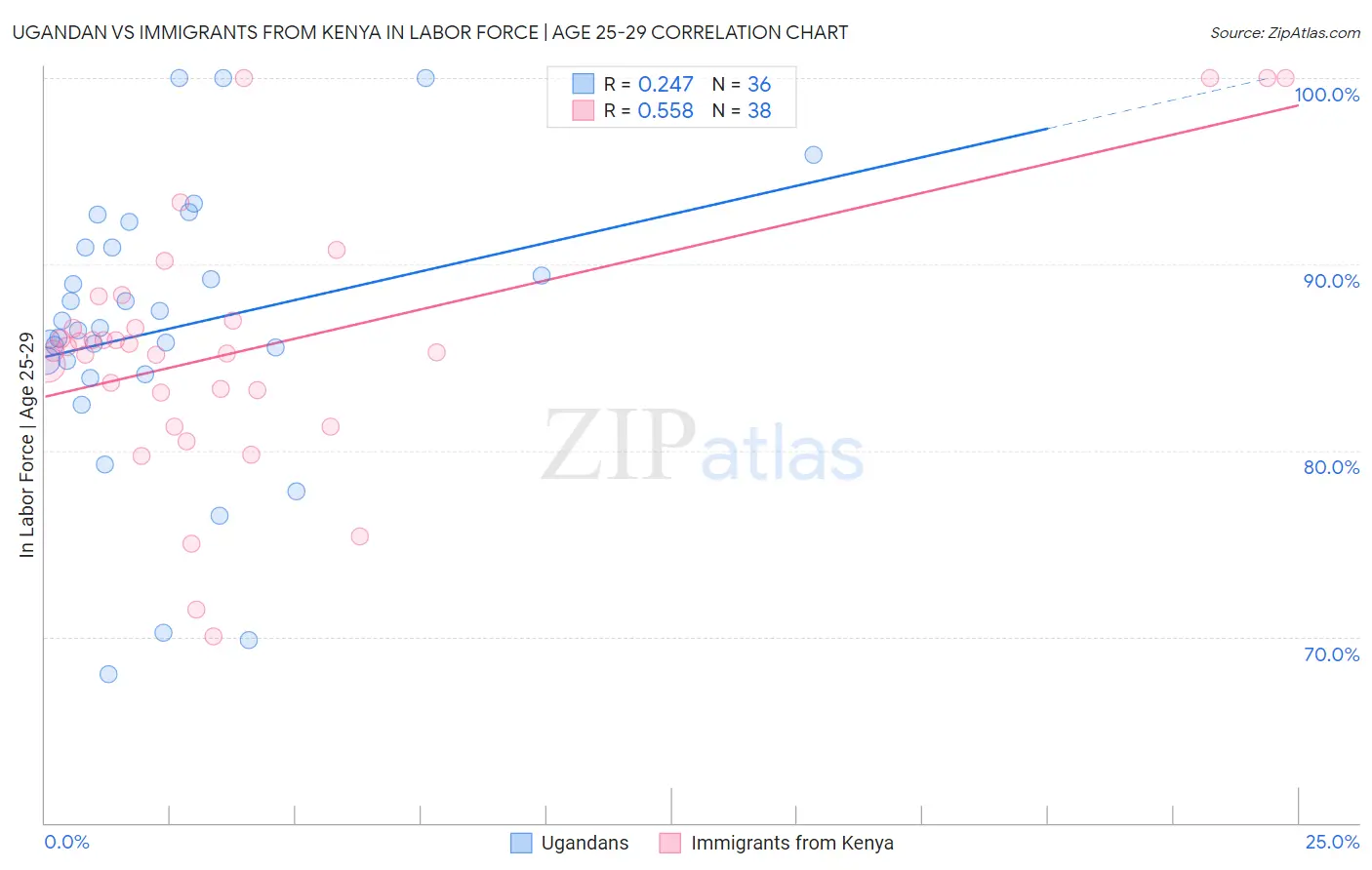 Ugandan vs Immigrants from Kenya In Labor Force | Age 25-29