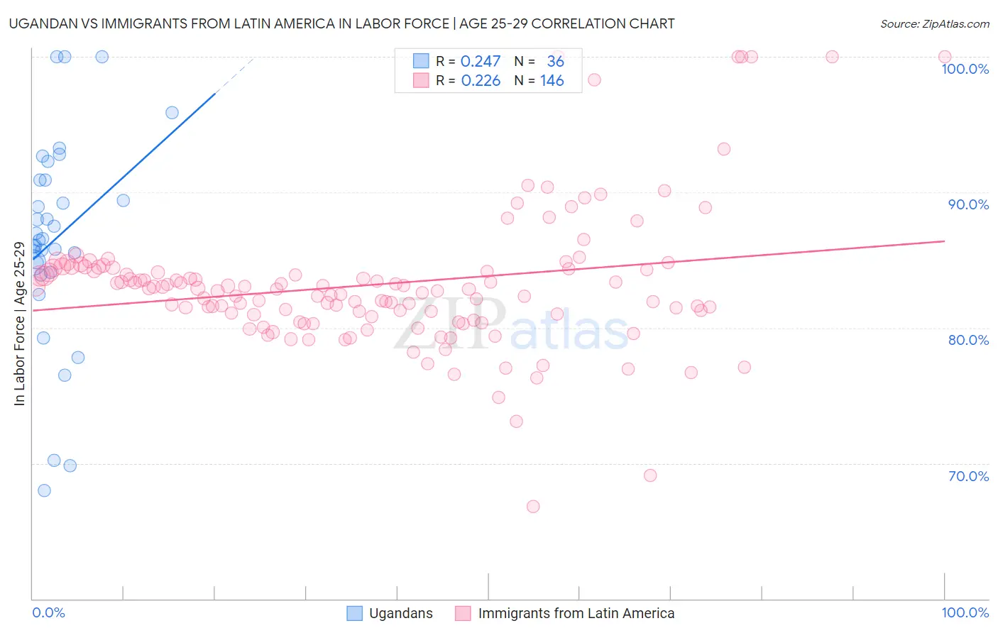 Ugandan vs Immigrants from Latin America In Labor Force | Age 25-29