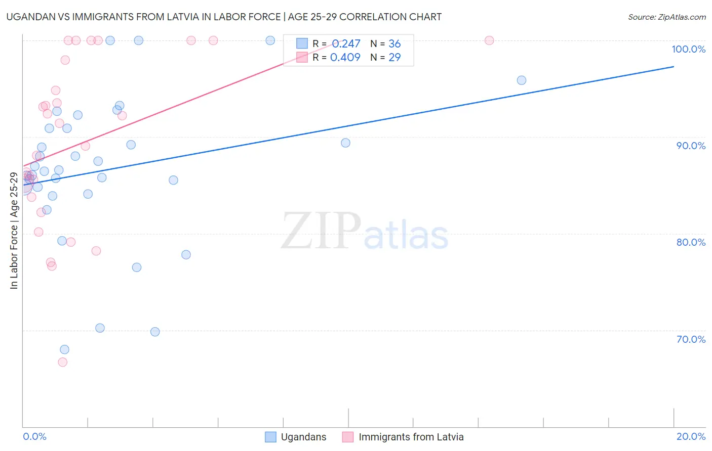 Ugandan vs Immigrants from Latvia In Labor Force | Age 25-29