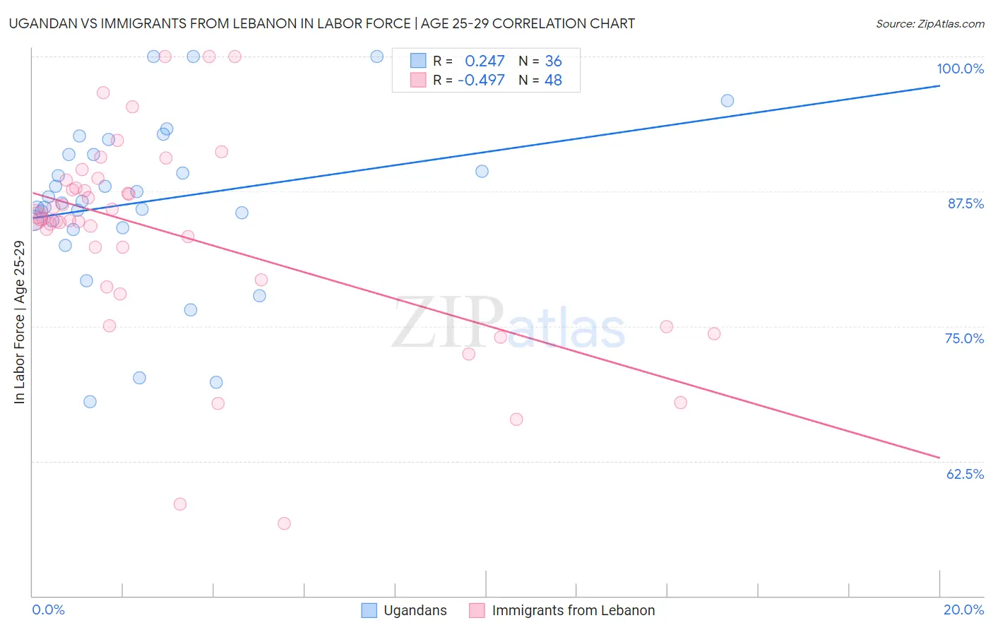 Ugandan vs Immigrants from Lebanon In Labor Force | Age 25-29