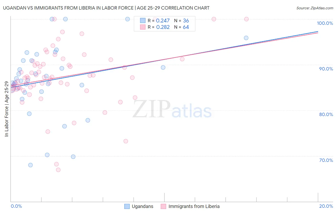 Ugandan vs Immigrants from Liberia In Labor Force | Age 25-29