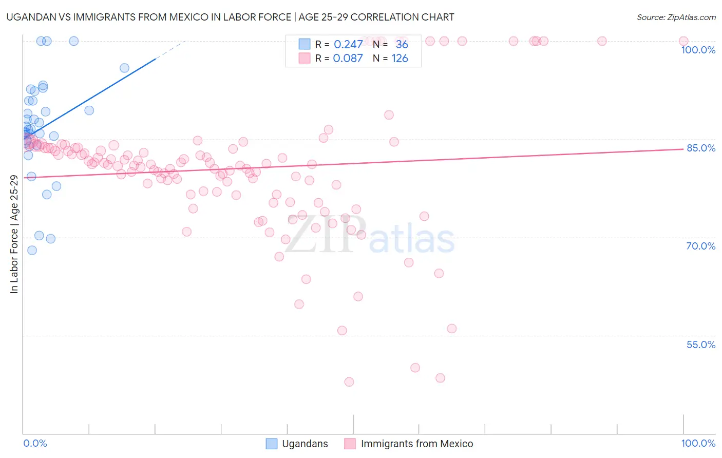 Ugandan vs Immigrants from Mexico In Labor Force | Age 25-29