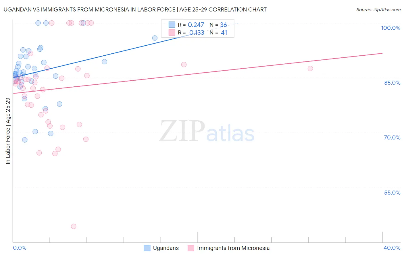 Ugandan vs Immigrants from Micronesia In Labor Force | Age 25-29