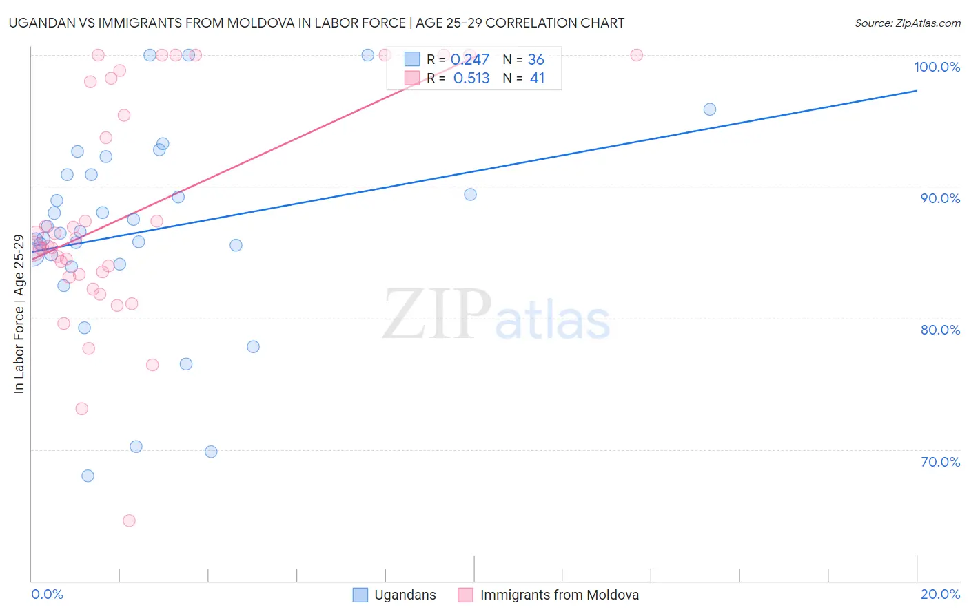 Ugandan vs Immigrants from Moldova In Labor Force | Age 25-29