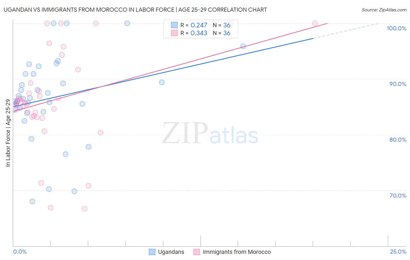 Ugandan vs Immigrants from Morocco In Labor Force | Age 25-29