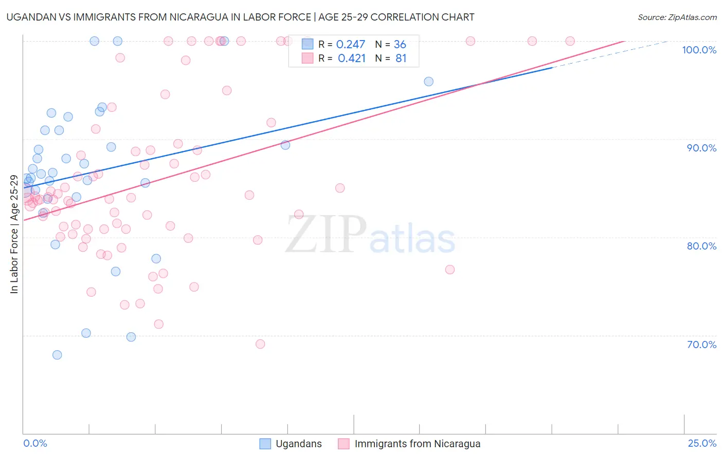 Ugandan vs Immigrants from Nicaragua In Labor Force | Age 25-29
