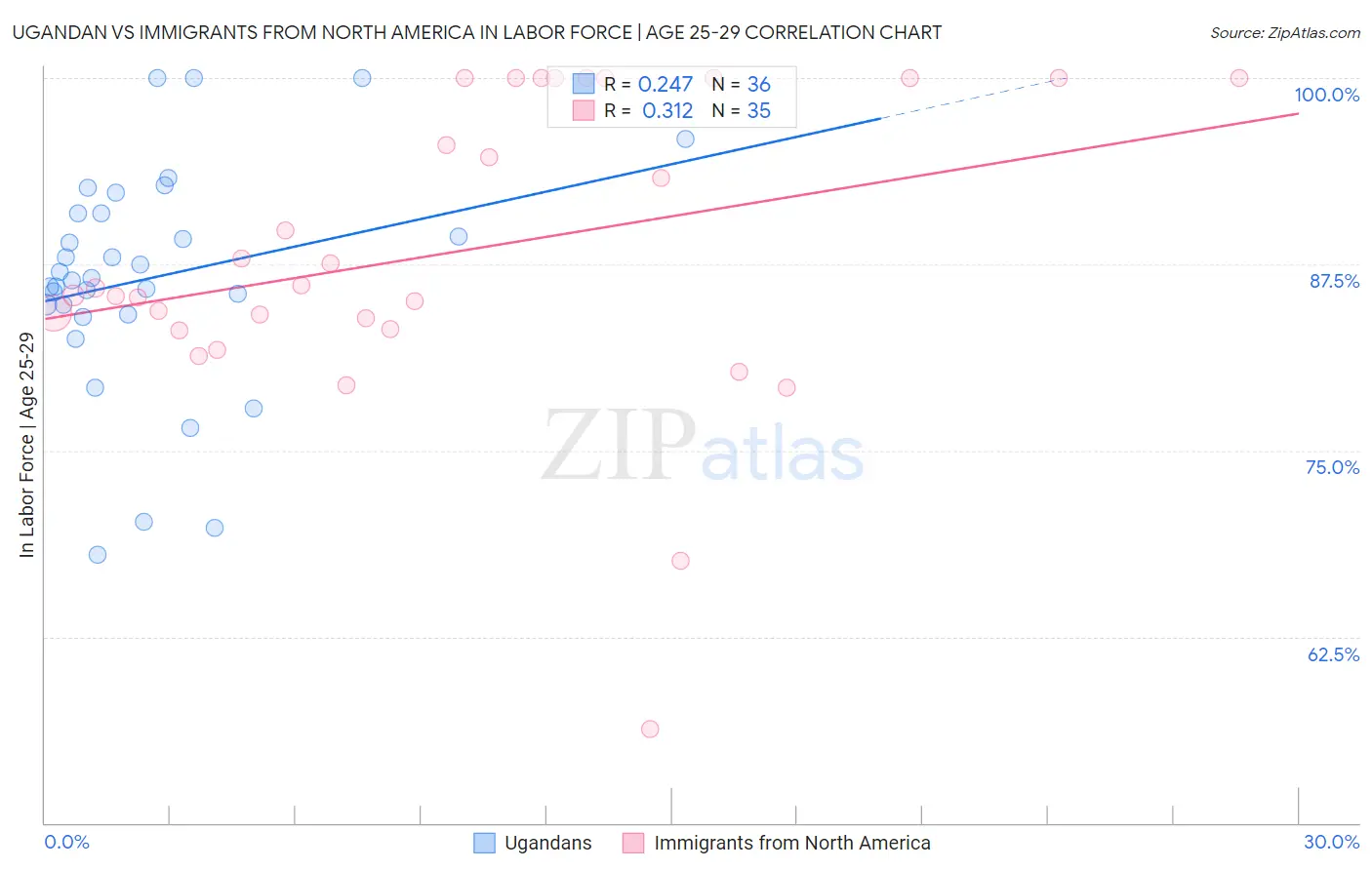 Ugandan vs Immigrants from North America In Labor Force | Age 25-29