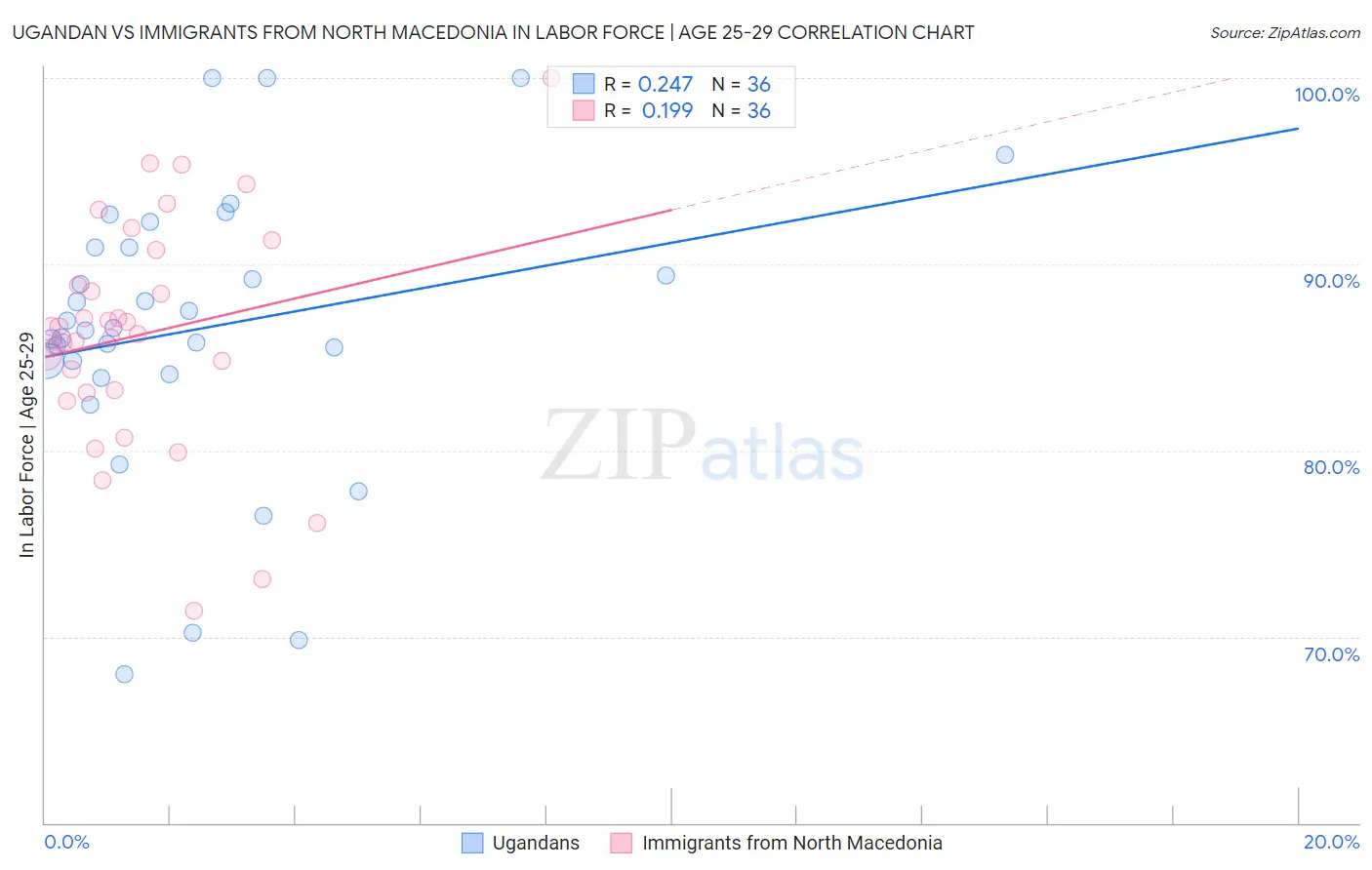 Ugandan vs Immigrants from North Macedonia In Labor Force | Age 25-29