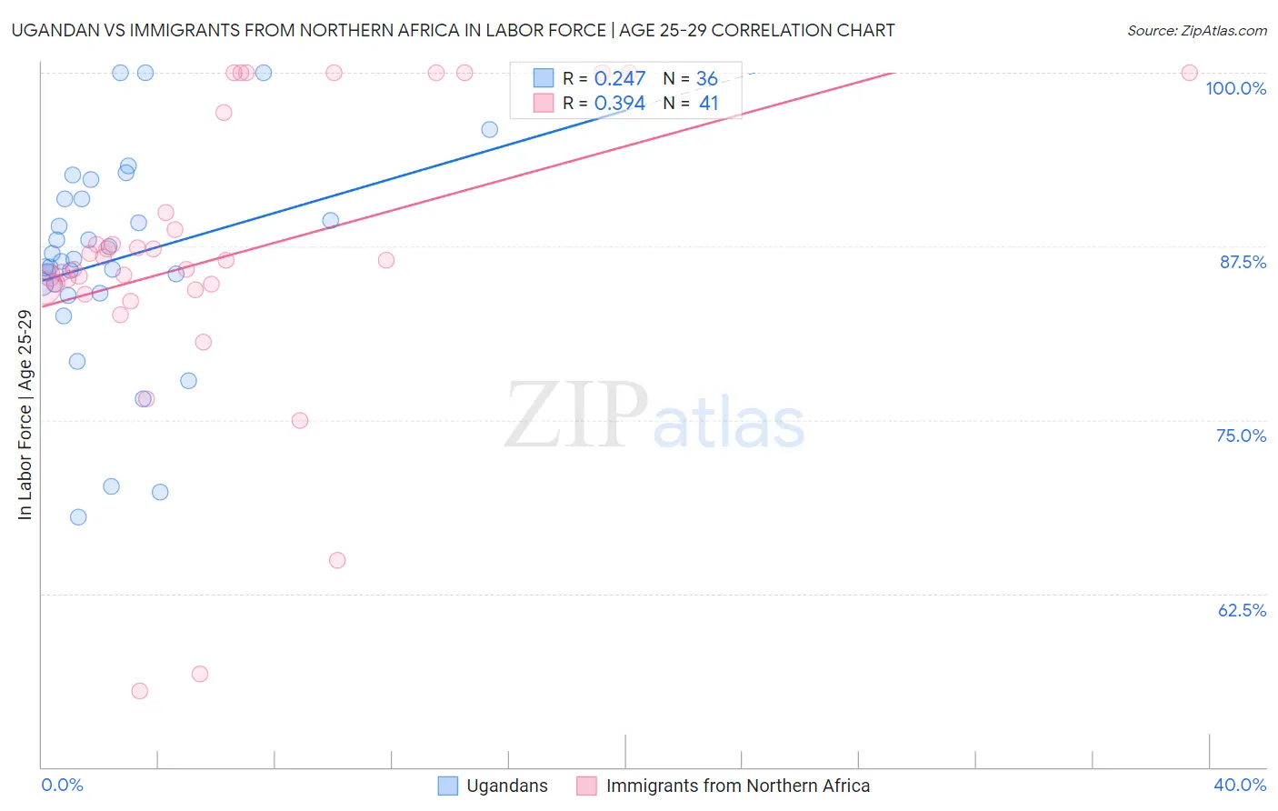 Ugandan vs Immigrants from Northern Africa In Labor Force | Age 25-29