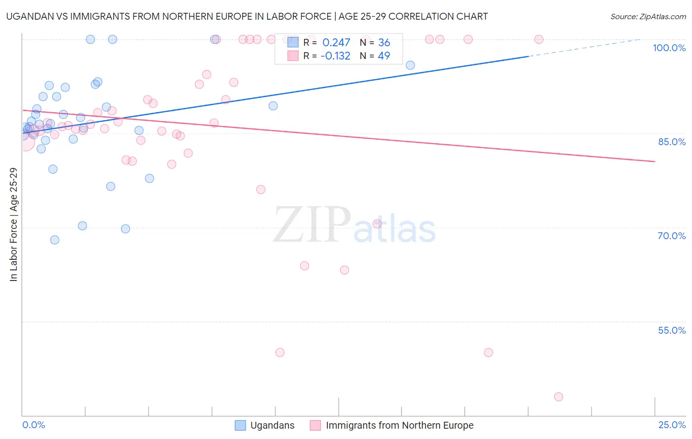 Ugandan vs Immigrants from Northern Europe In Labor Force | Age 25-29