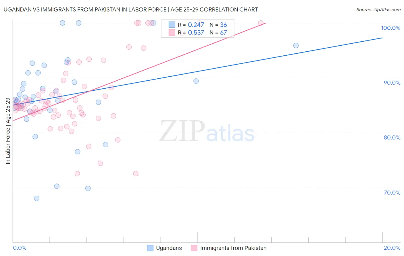 Ugandan vs Immigrants from Pakistan In Labor Force | Age 25-29