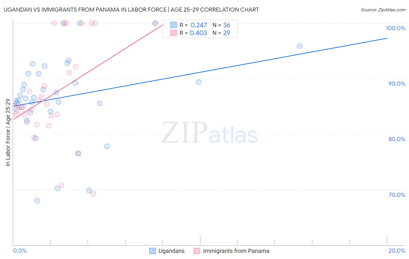 Ugandan vs Immigrants from Panama In Labor Force | Age 25-29