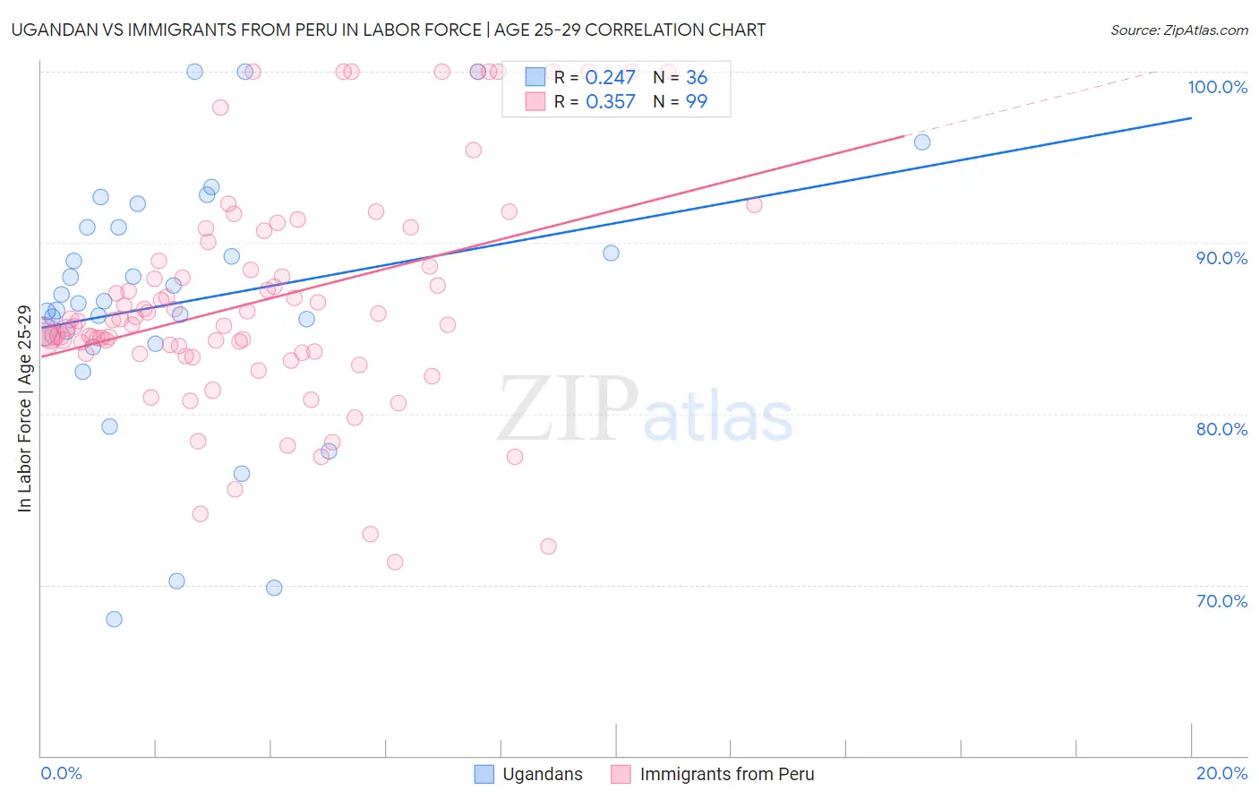 Ugandan vs Immigrants from Peru In Labor Force | Age 25-29