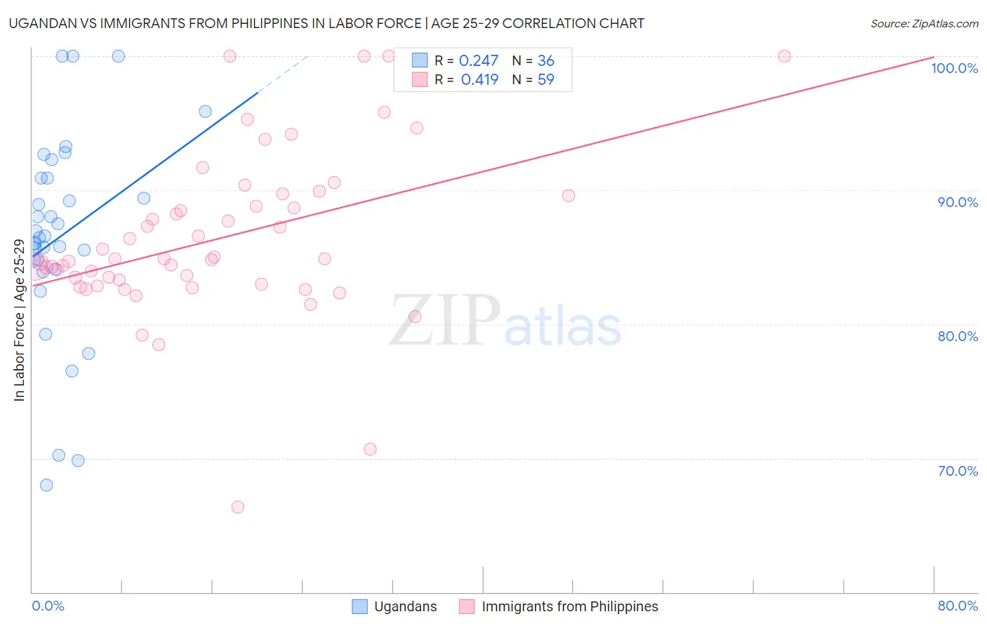 Ugandan vs Immigrants from Philippines In Labor Force | Age 25-29