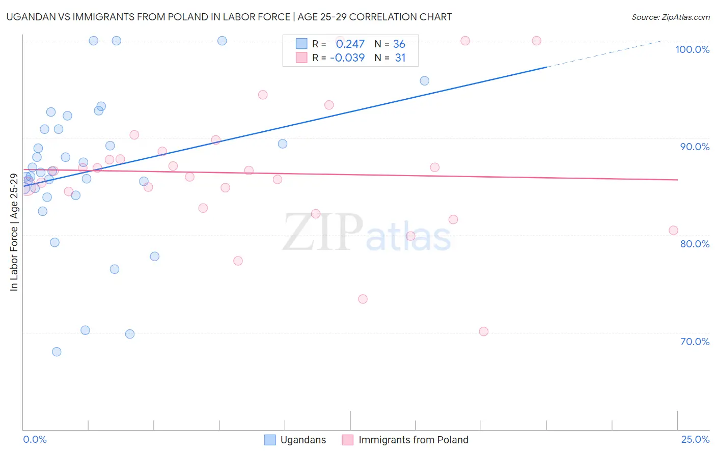 Ugandan vs Immigrants from Poland In Labor Force | Age 25-29