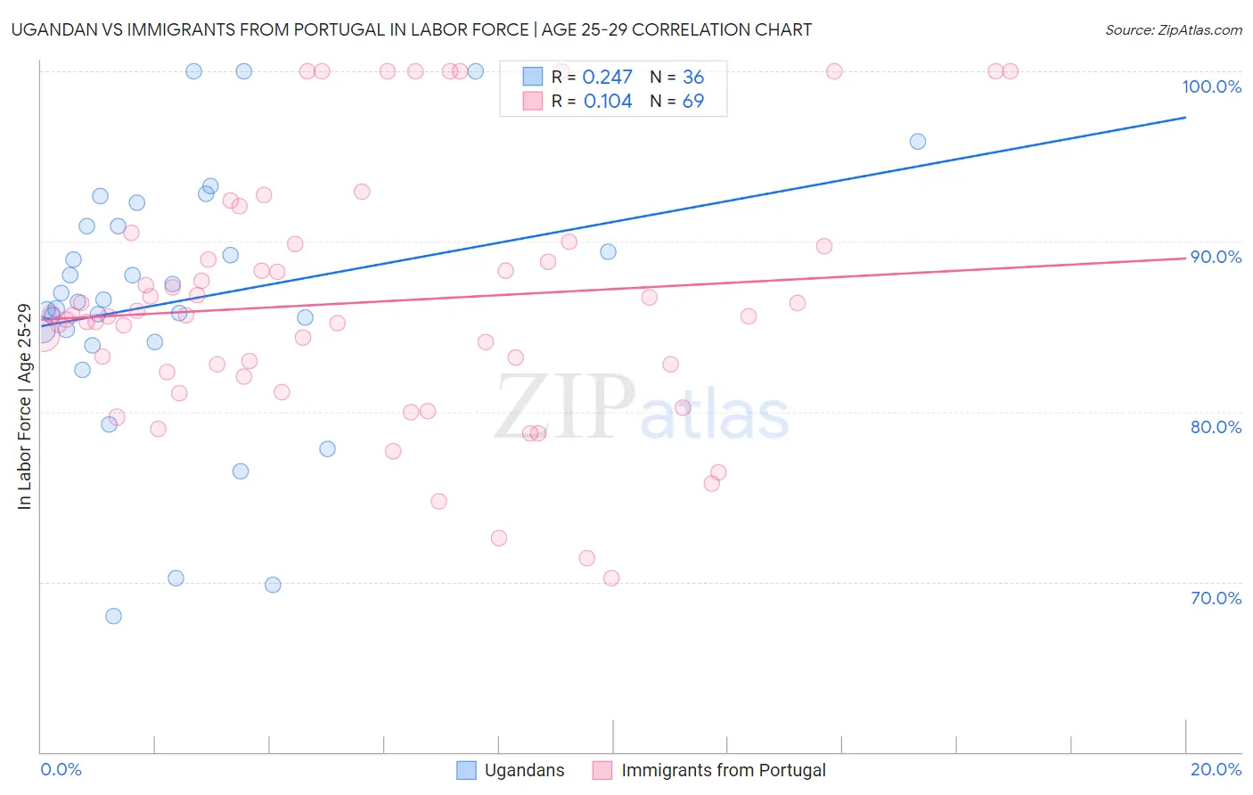 Ugandan vs Immigrants from Portugal In Labor Force | Age 25-29