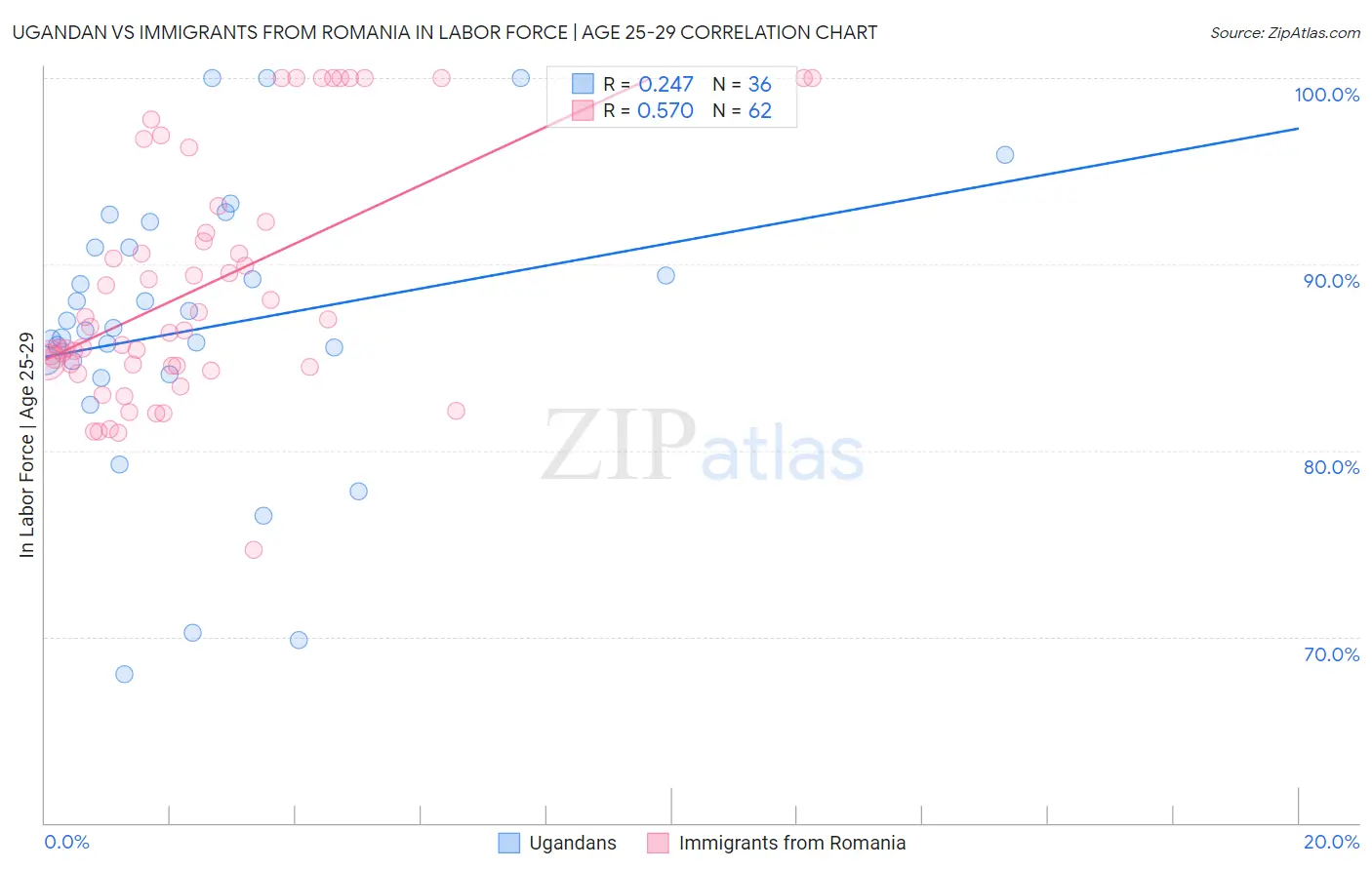 Ugandan vs Immigrants from Romania In Labor Force | Age 25-29