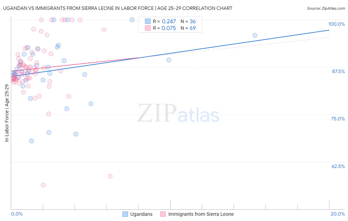 Ugandan vs Immigrants from Sierra Leone In Labor Force | Age 25-29