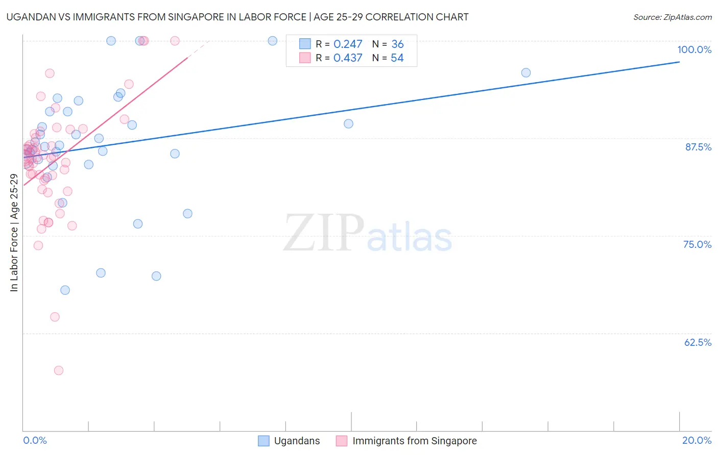 Ugandan vs Immigrants from Singapore In Labor Force | Age 25-29