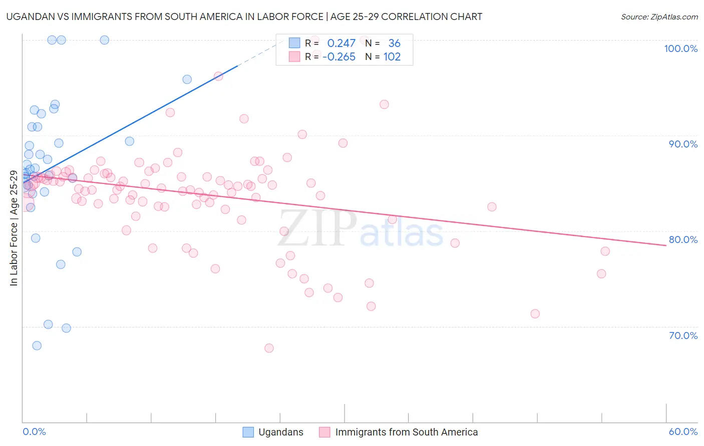Ugandan vs Immigrants from South America In Labor Force | Age 25-29