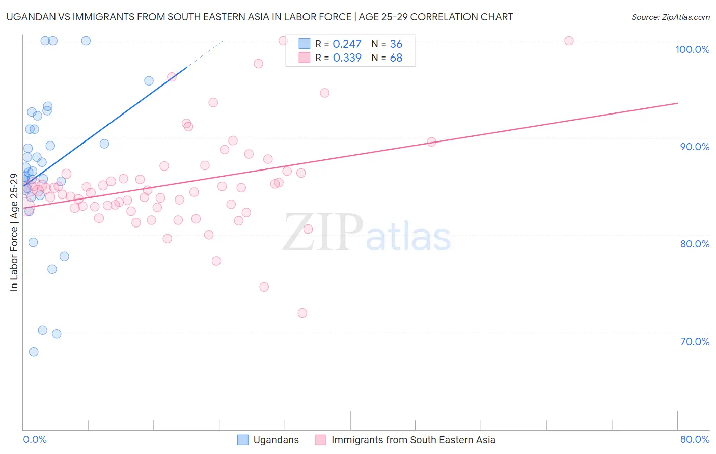 Ugandan vs Immigrants from South Eastern Asia In Labor Force | Age 25-29