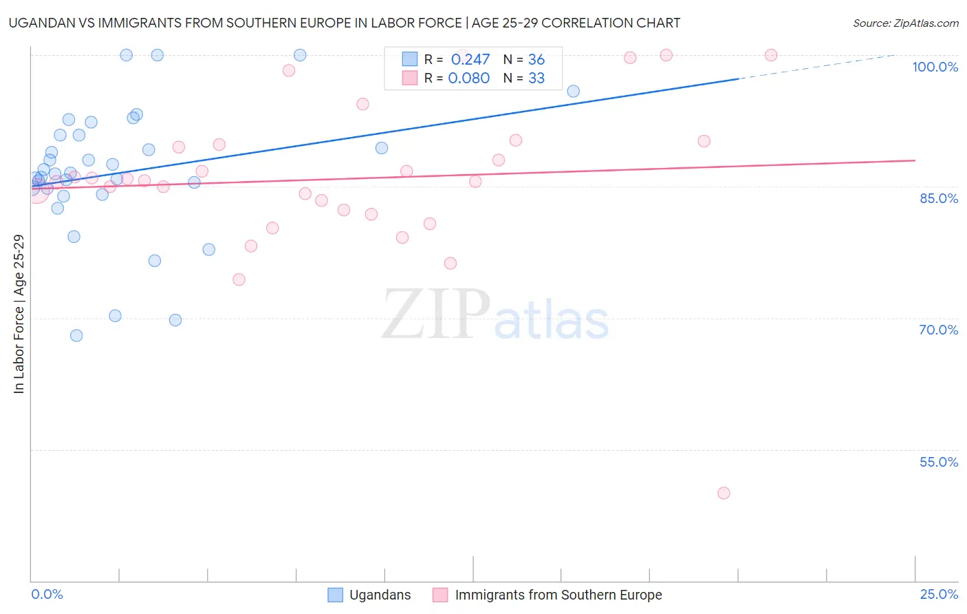 Ugandan vs Immigrants from Southern Europe In Labor Force | Age 25-29