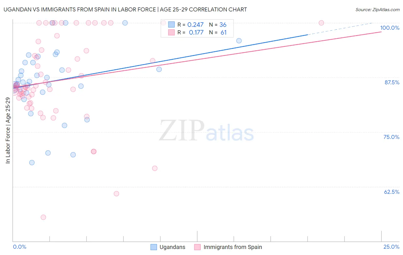 Ugandan vs Immigrants from Spain In Labor Force | Age 25-29