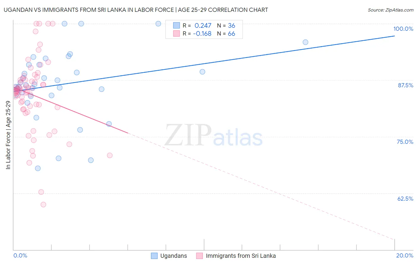 Ugandan vs Immigrants from Sri Lanka In Labor Force | Age 25-29