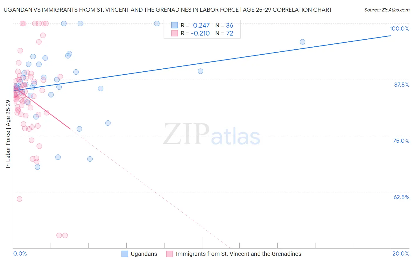 Ugandan vs Immigrants from St. Vincent and the Grenadines In Labor Force | Age 25-29